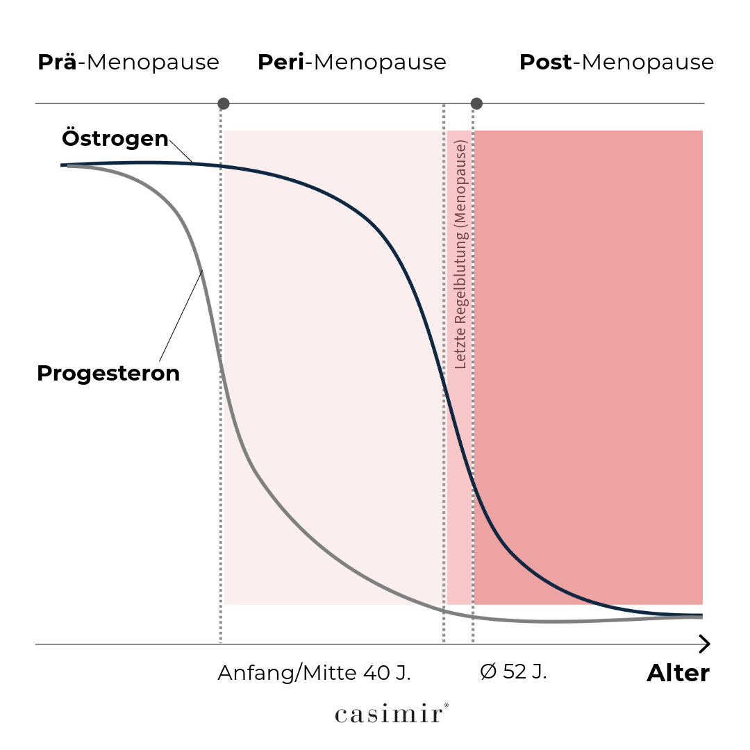 THE HARMONY | PHYTOÖSTROGENE